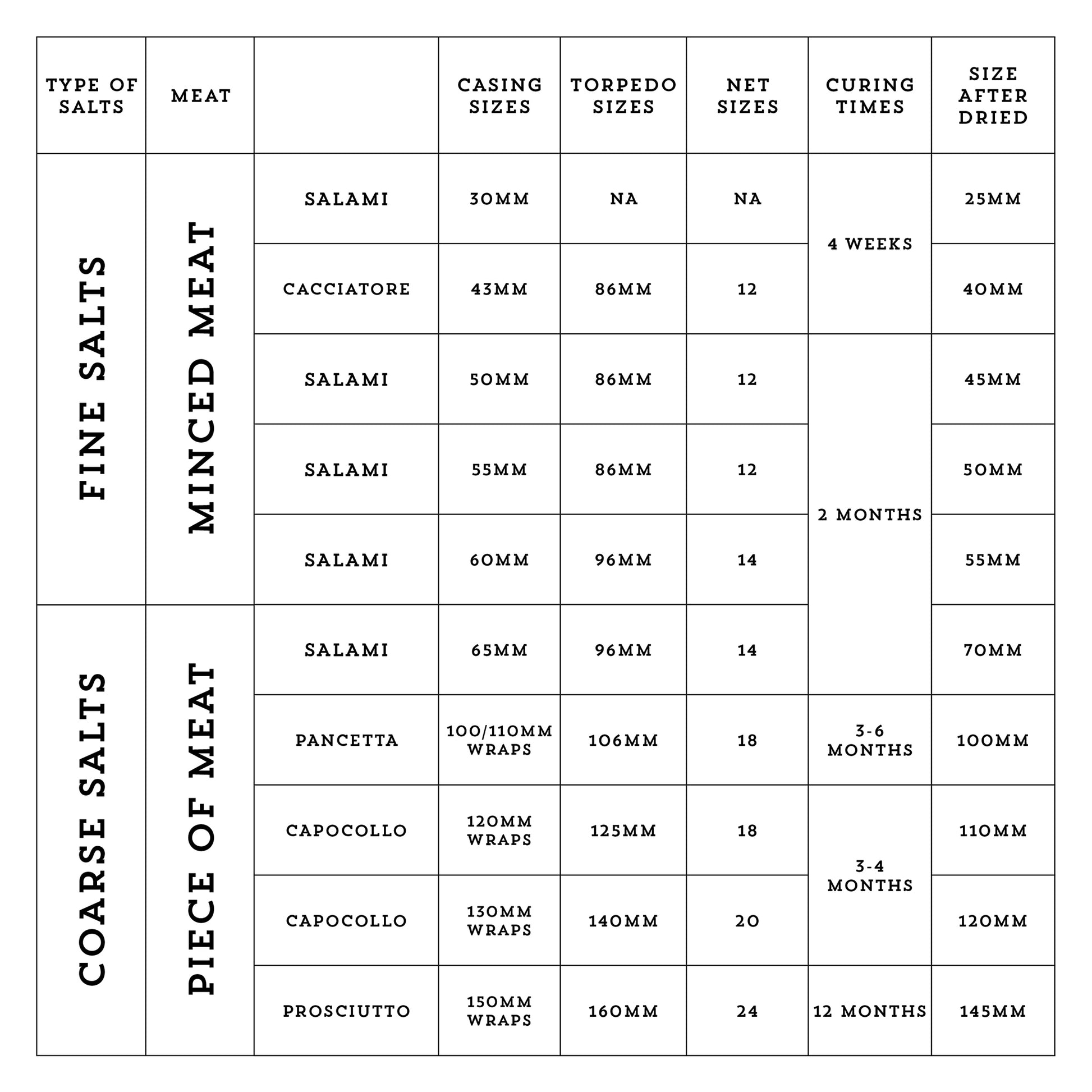 Graphic advising what salts, casings, netting and netting applicator tube sizes to use for various salumi.