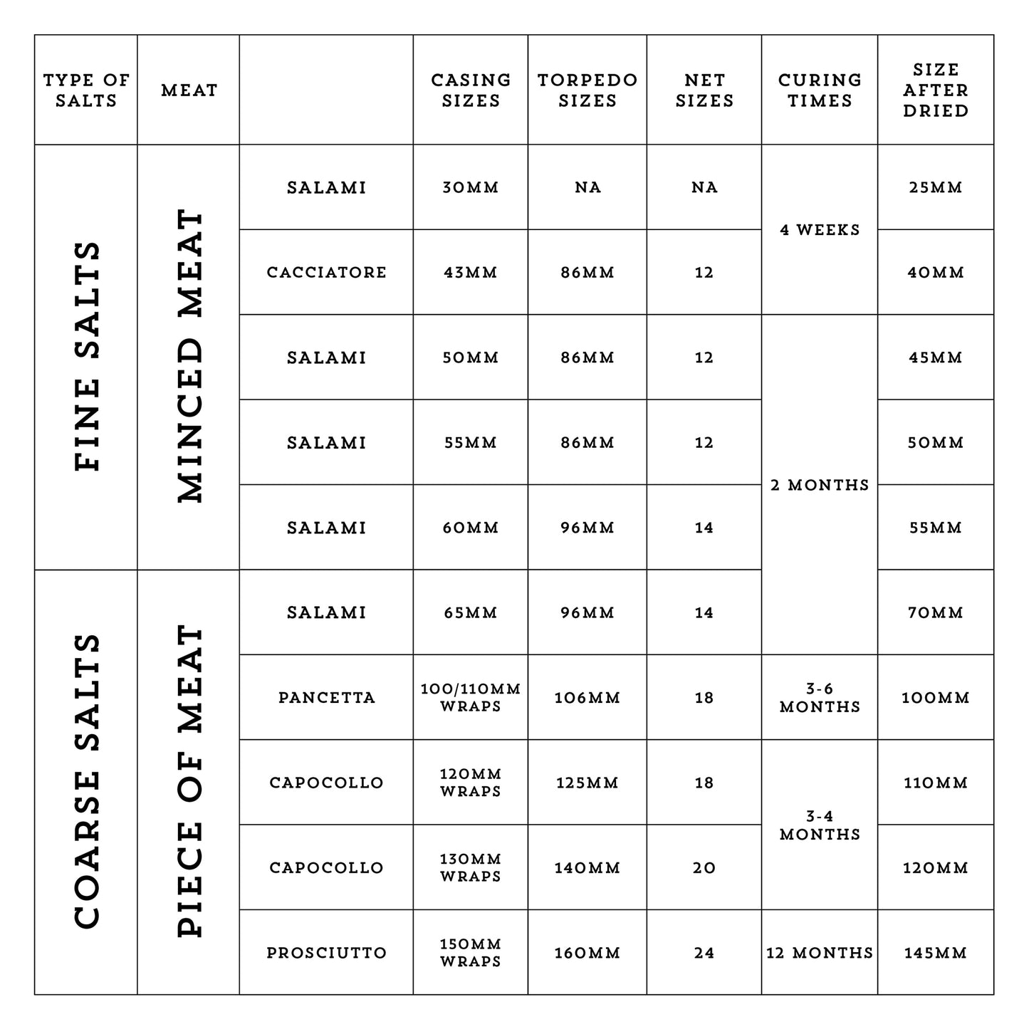 Graphic advising what salts, casings, netting and netting applicator tube sizes to use for various salumi.