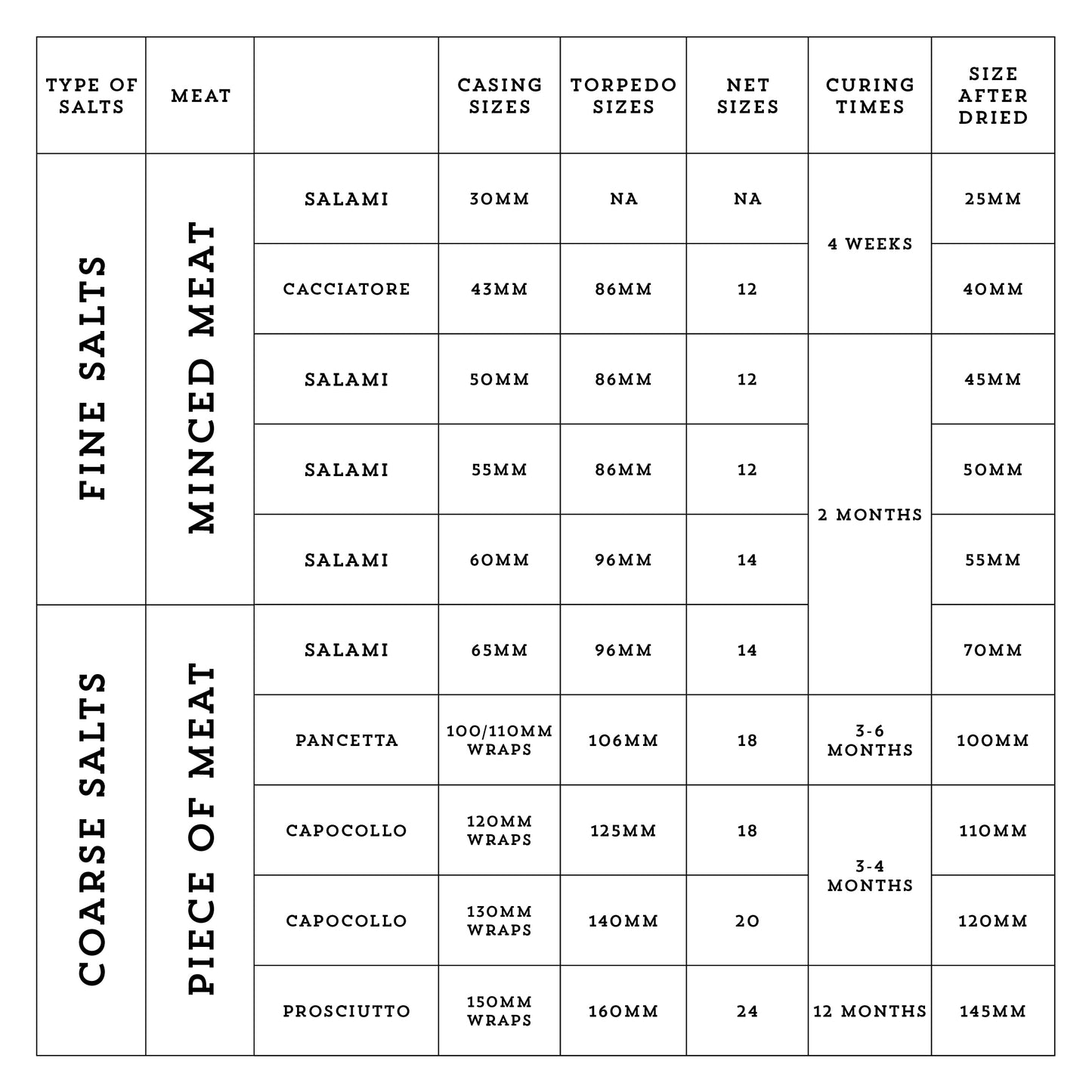 Graphic advising what salts, casings, netting and netting applicator tube sizes to use for various salumi.